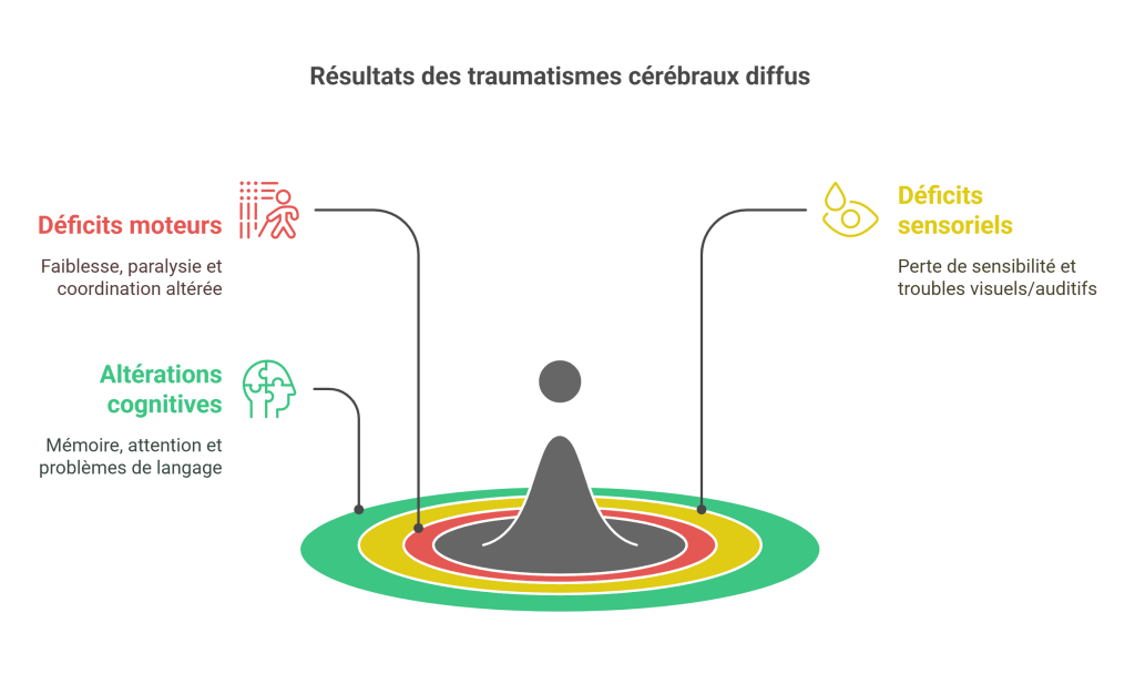 Traumatismes cérébraux diffus et déficits neurologiques sévères Blessures Sportives