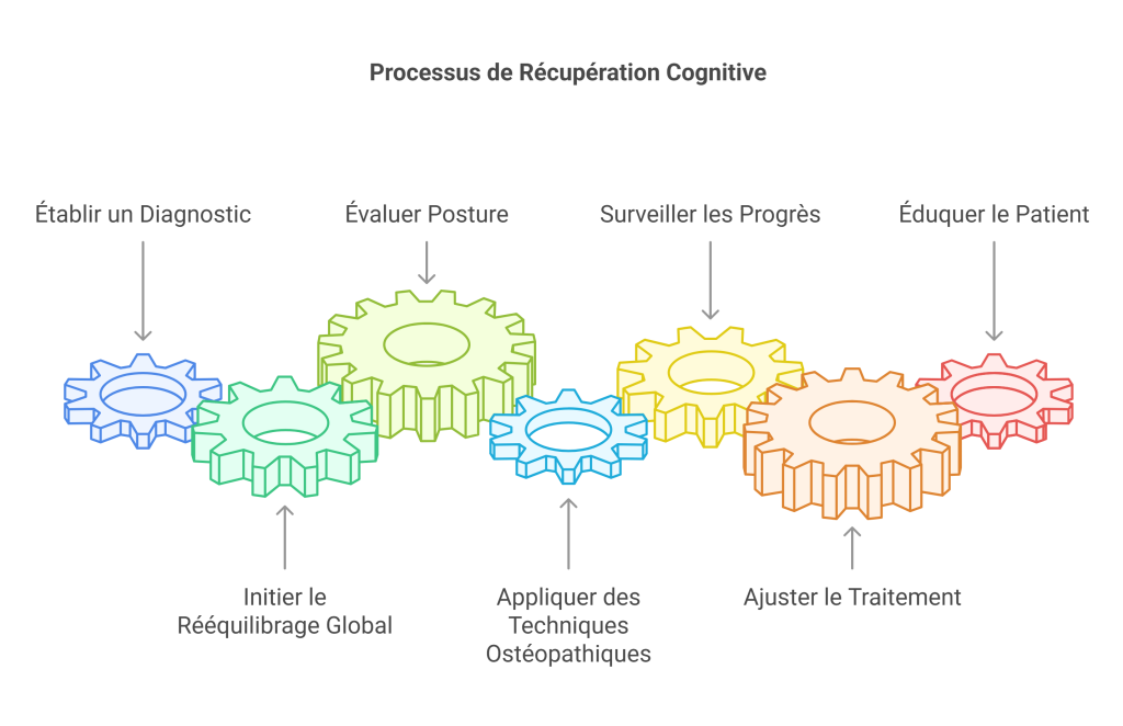 Dysfonctionnements cognitifs légers Blessures Sportives