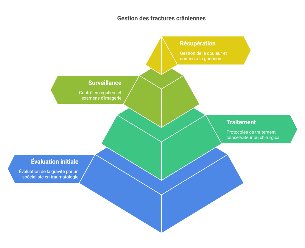 Fractures crâniennes mineures Blessures Sportives