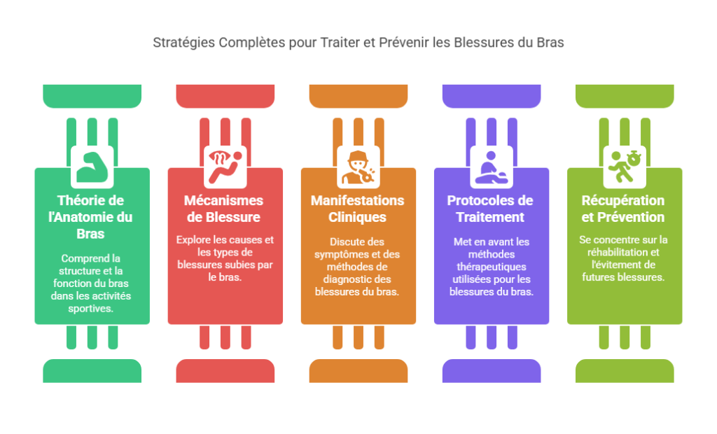 Blessures Sportives du Bras Blessures Sportives
