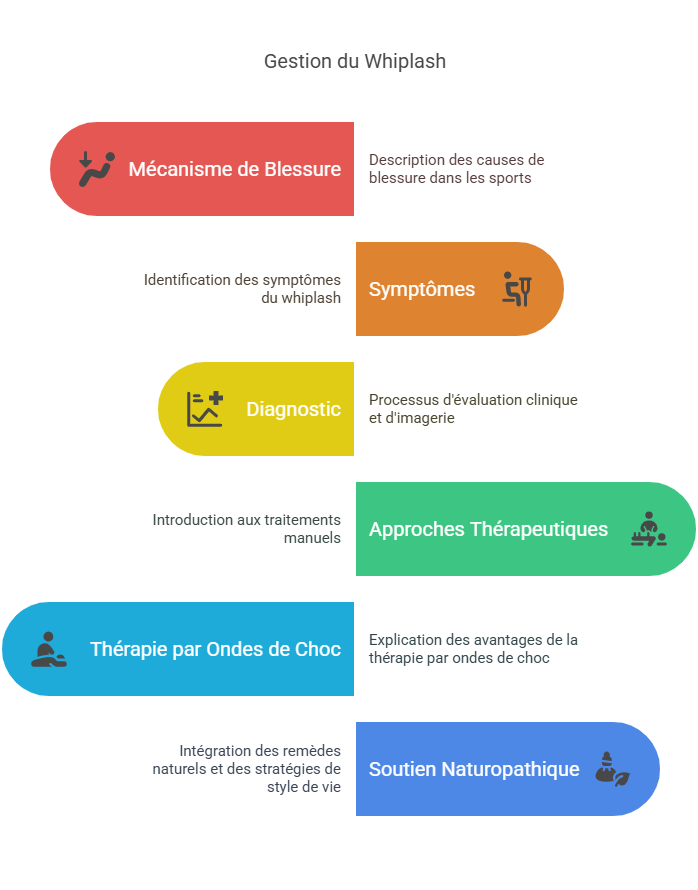 Blessures sportives au cou Blessures Sportives