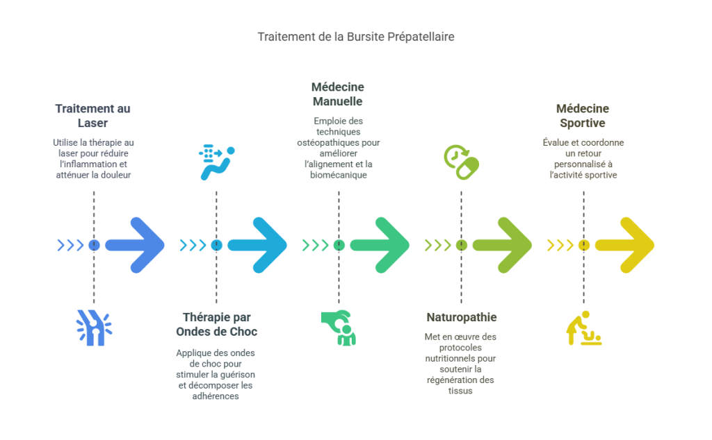Bursite Prépatellaire Blessures Sportives