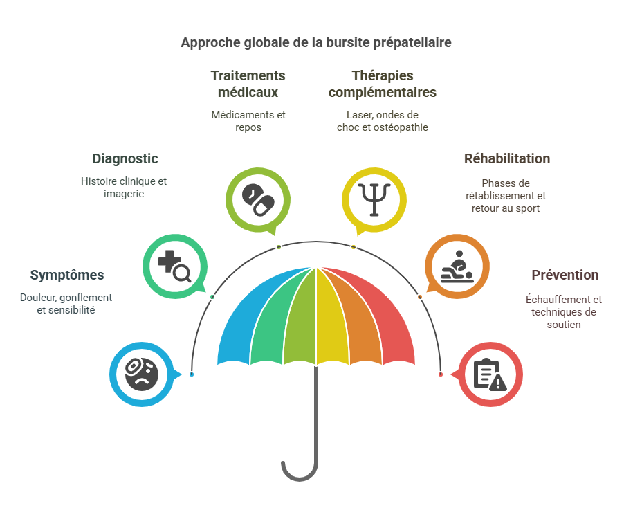 Bursite Prépatellaire Blessures Sportives