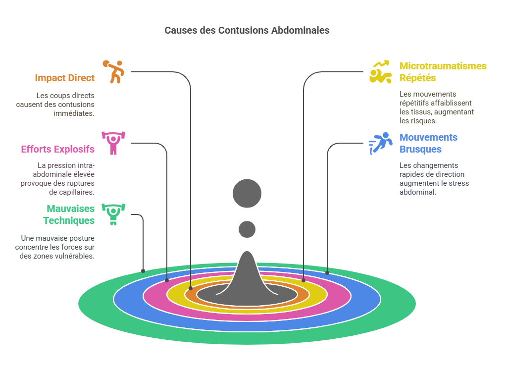 Contusions Abdominales Blessures Sportives