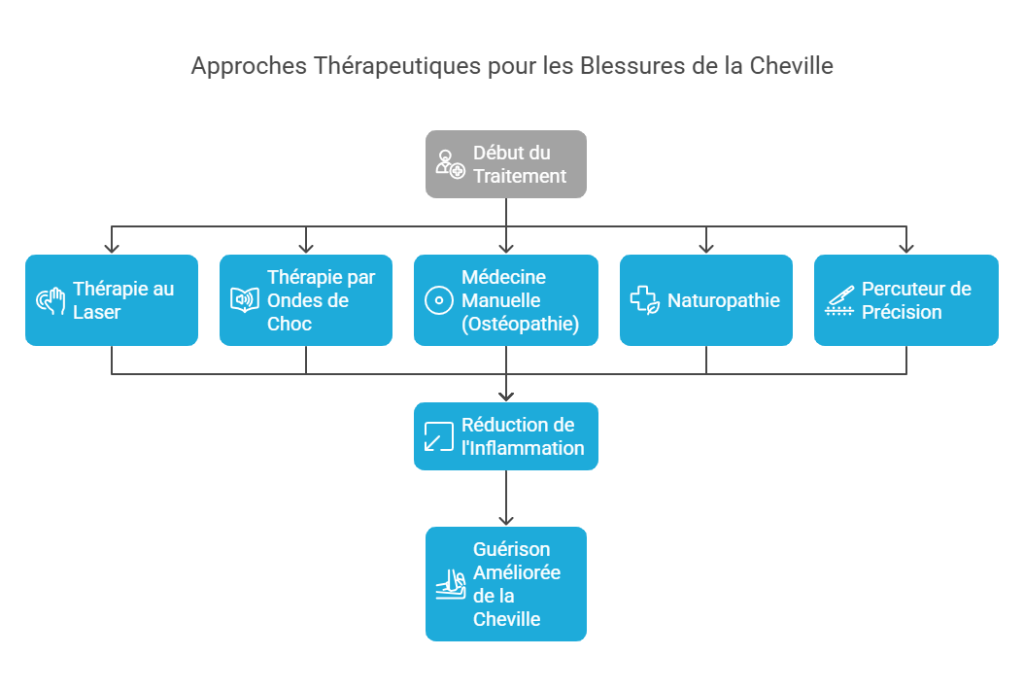 Contusions de la Cheville Blessures Sportives