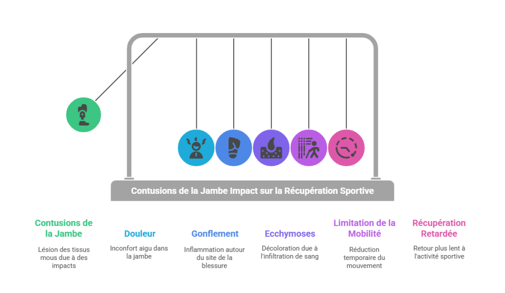 Contusions de la Jambe Antérieure Blessures Sportives