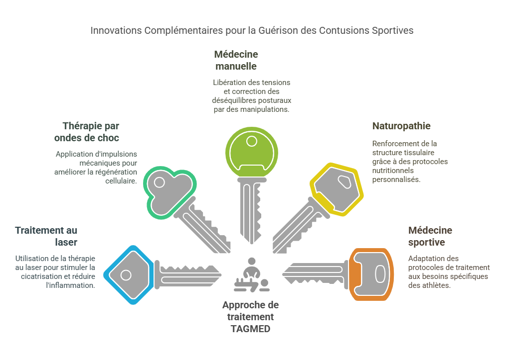 Contusions de la Jambe Antérieure Blessures Sportives