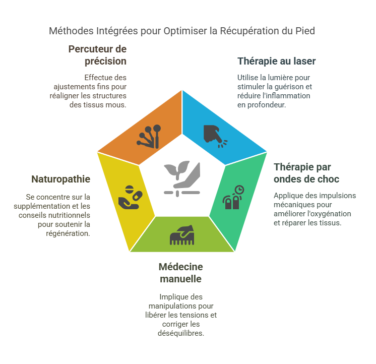 Contusions du Pied Blessures Sportives