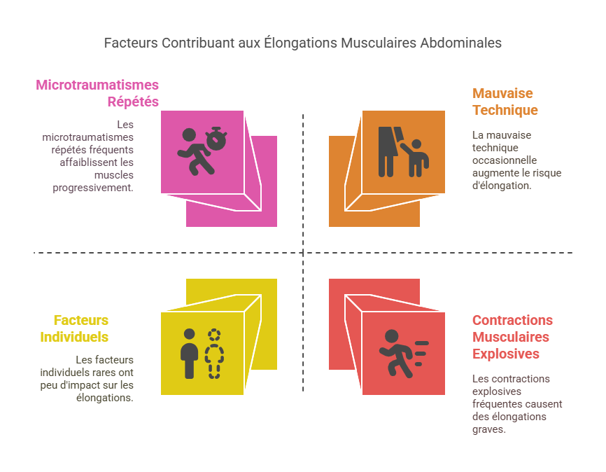 Élongations Musculaires de la Paroi Abdominale Blessures Sportives