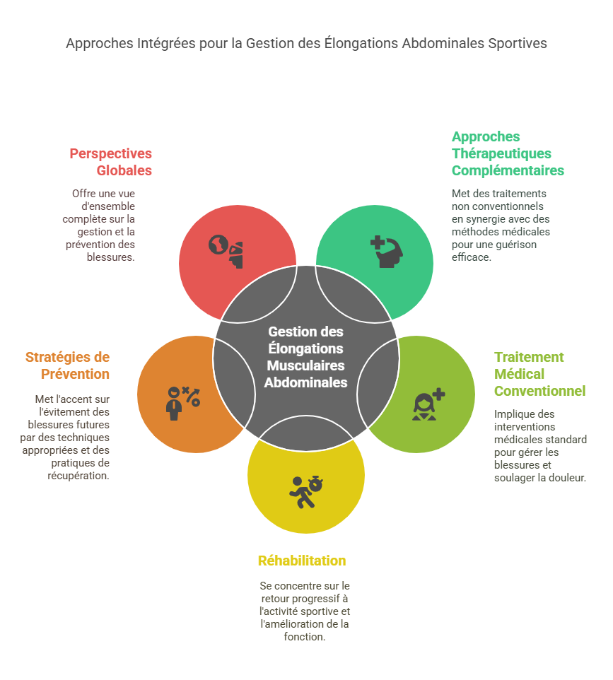 Élongations Musculaires de la Paroi Abdominale Blessures Sportives