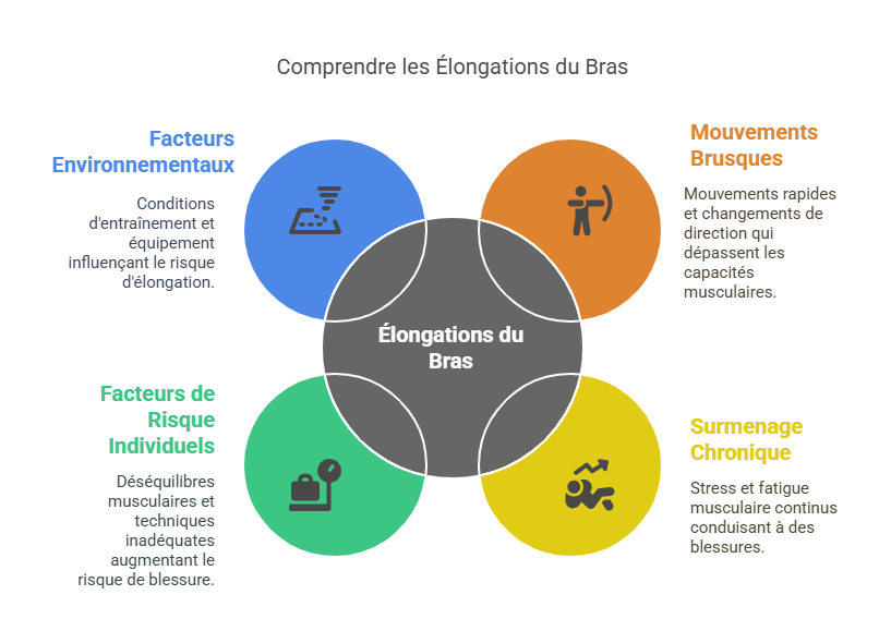 Élongations du Bras Blessures Sportives