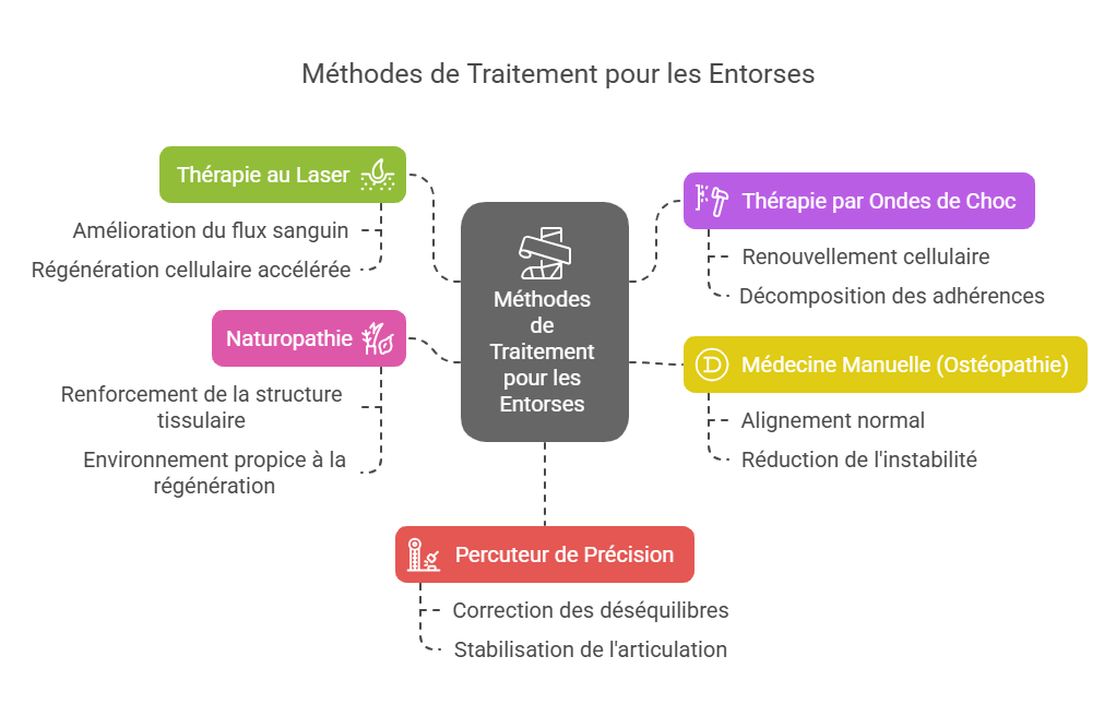 Entorse de la Cheville Blessures Sportives