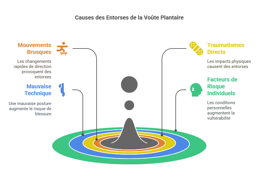 Entorse de la Voûte Plantaire Blessures Sportives