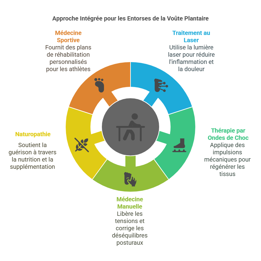 Entorse de la Voûte Plantaire Blessures Sportives