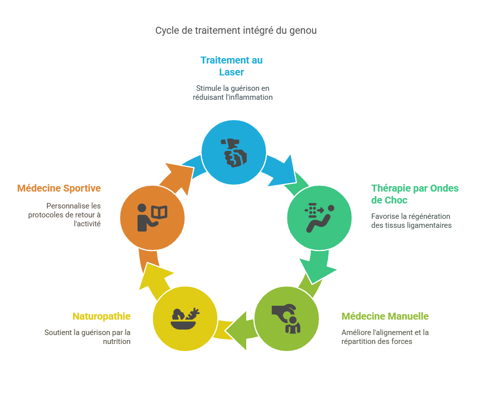 Entorses du Genou Blessures Sportives