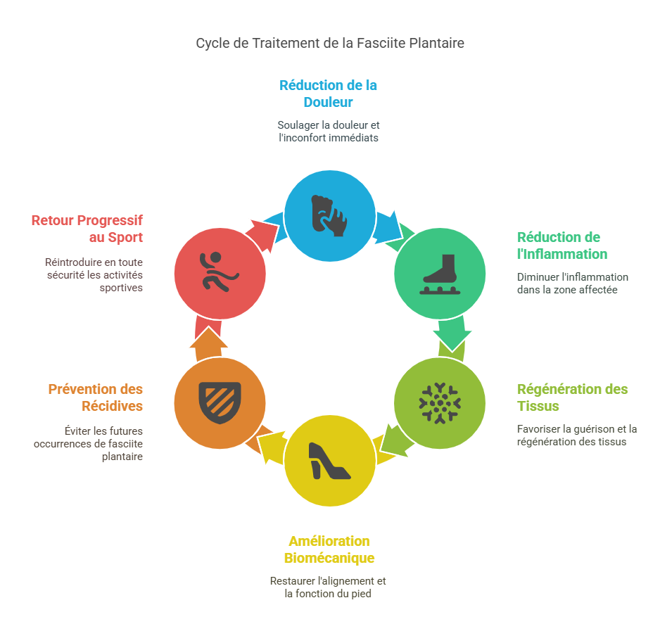 Fasciite Plantaire Blessures Sportives