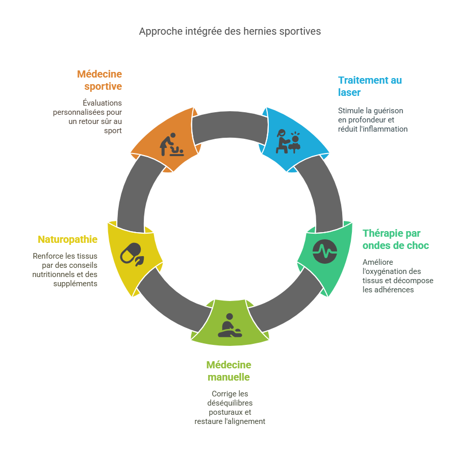 Hernies Sportives de l’Abdomen Blessures Sportives