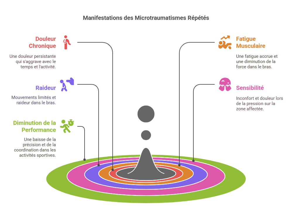 Microtraumatismes Répétés du Bras Blessures Sportives
