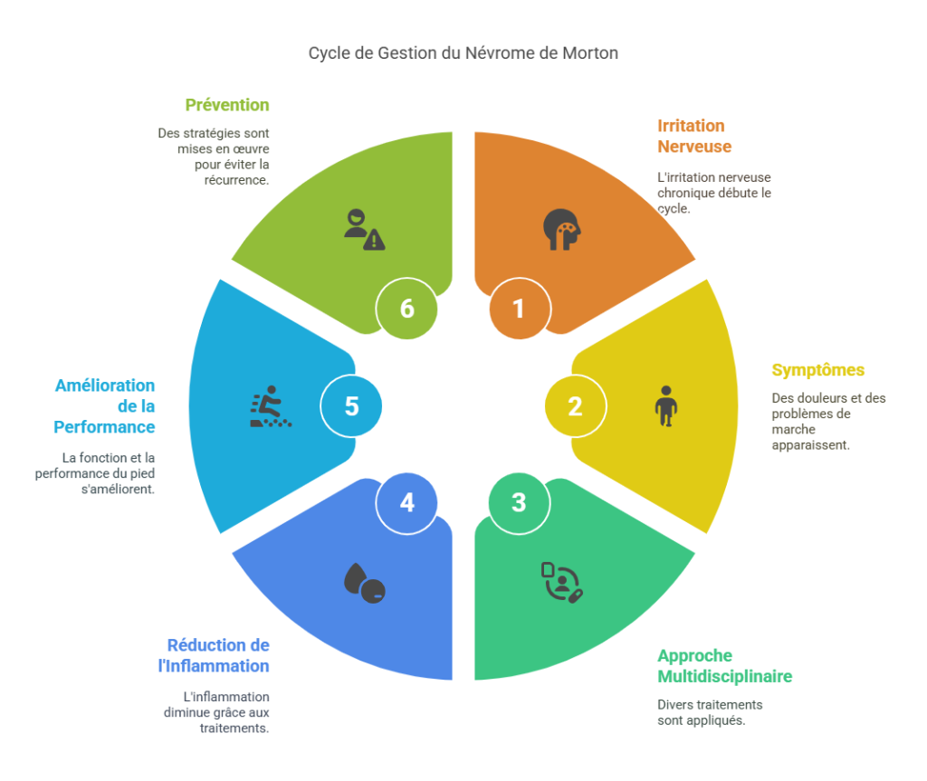 Névrome de Morton Blessures Sportives
