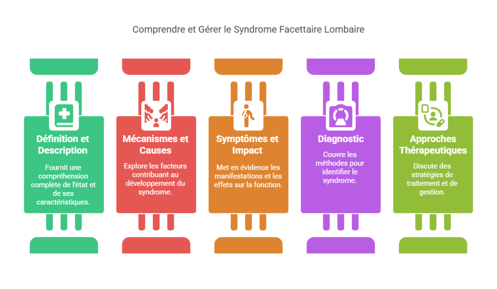 Syndrome Facettaire Lombaire Blessures Sportives
