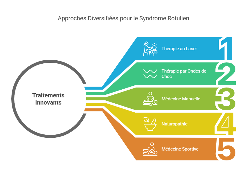 Syndrome Rotulien Blessures Sportives
