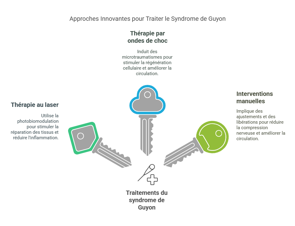 Syndrome de Guyon Blessures Sportives