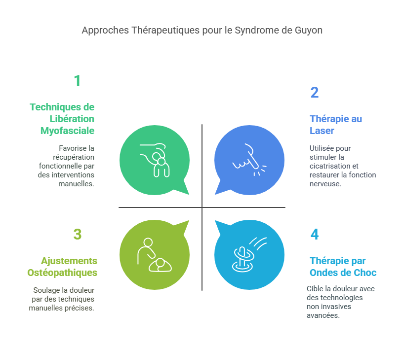 Syndrome de Guyon Blessures Sportives