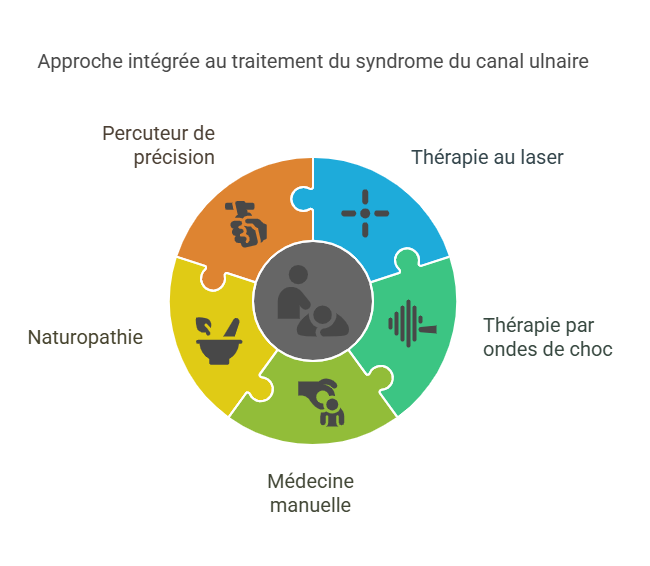 Syndrome du Canal Ulnaire au Coude Blessures Sportives
