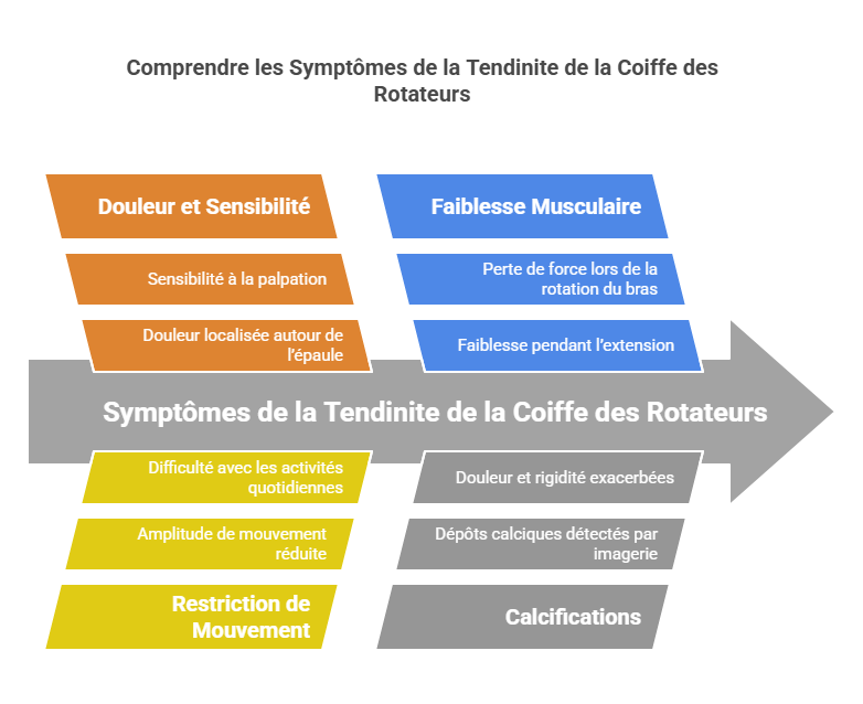 Tendinite de la Coiffe des Rotateurs Blessures Sportives