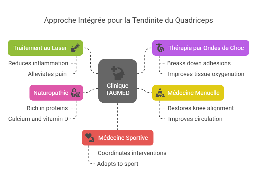 Tendinite du Quadriceps Blessures Sportives