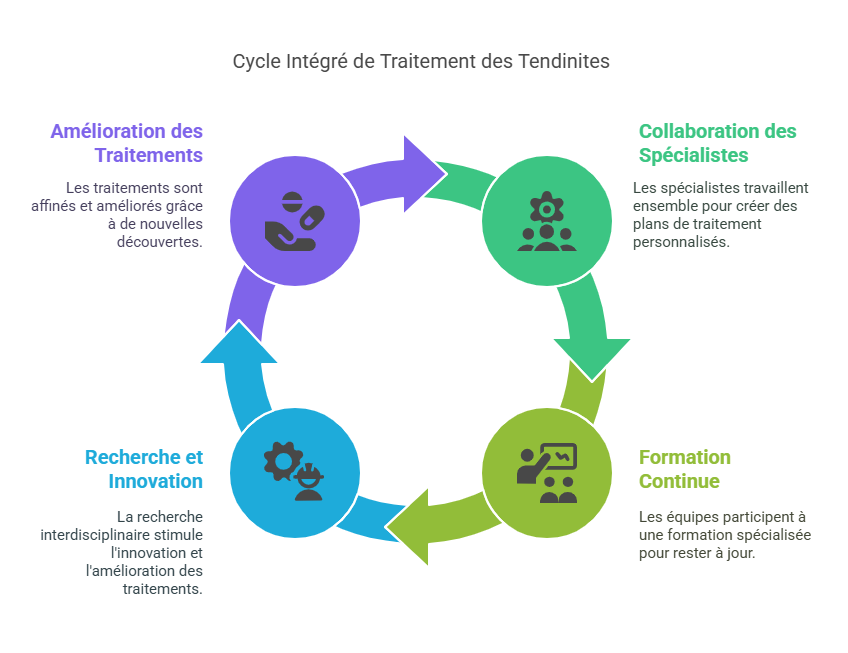 Tendinites du Bras Blessures Sportives