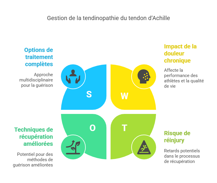 Tendinopathies du tendon d’Achille Blessures Sportives