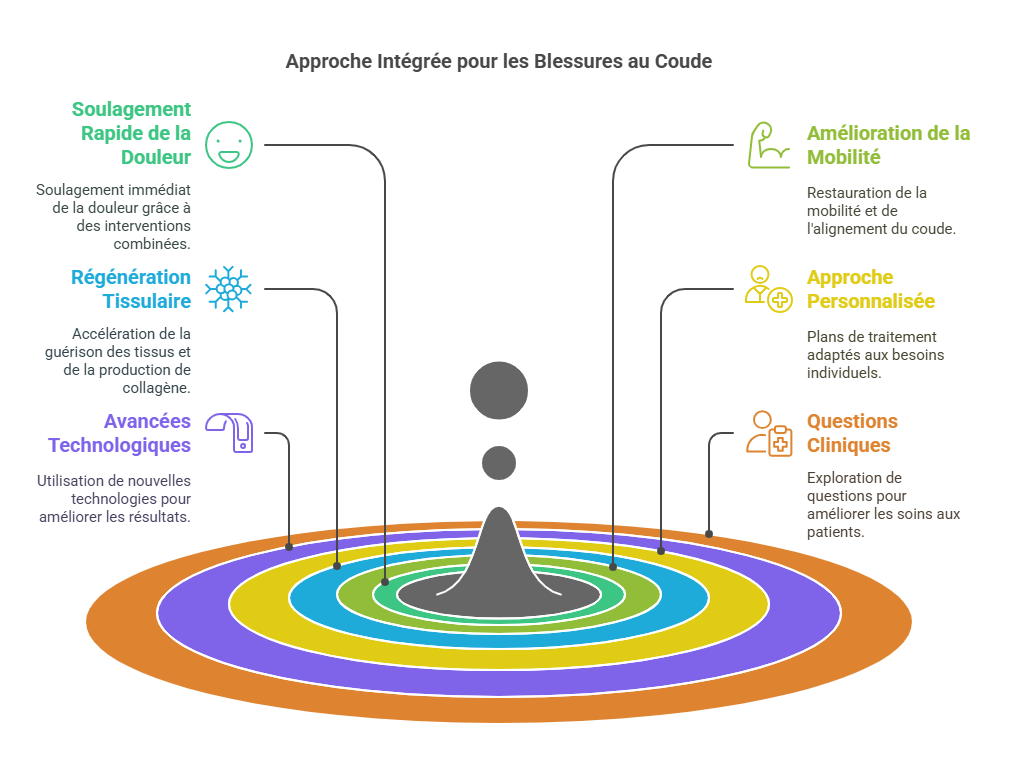 Blessures sportives au coude Blessures Sportives