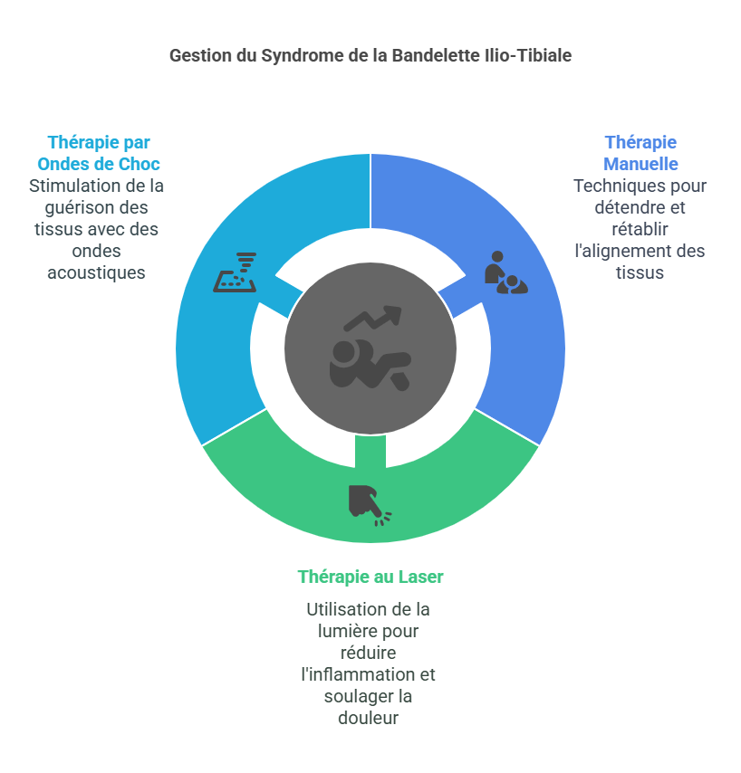 Blessures Sportives du Genou Blessures Sportives