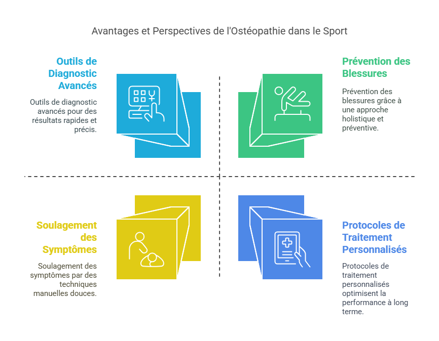 Traitement des Blessures Sportives par la Médecine Manuelle (Ostéopathie) Blessures Sportives