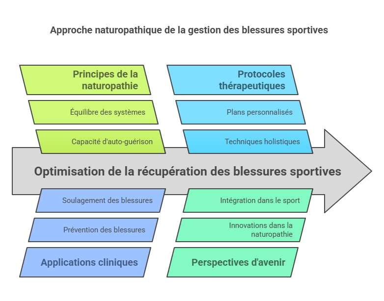 Traitement des Blessures Sportives par la Naturopathie Blessures Sportives