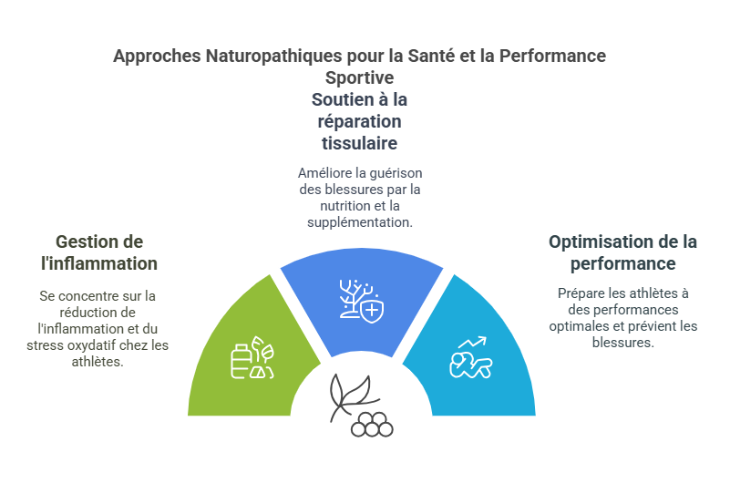 Traitement des Blessures Sportives par la Naturopathie Blessures Sportives