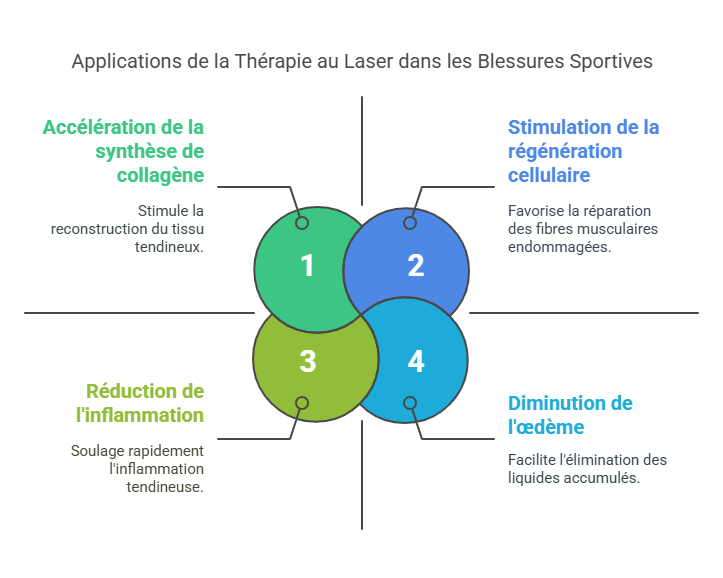 Traitement des Blessures Sportives par la Thérapie au Laser Blessures Sportives