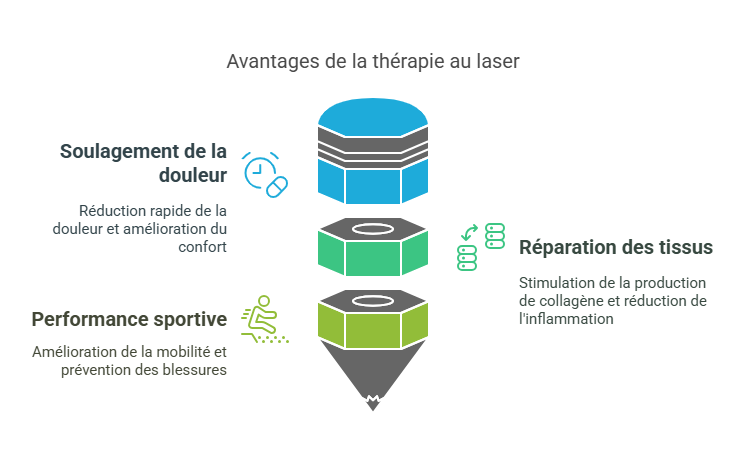 Traitement des Blessures Sportives par la Thérapie au Laser Blessures Sportives
