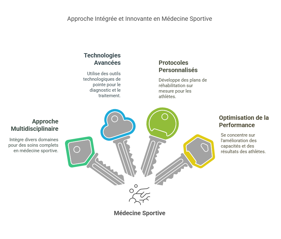 Traitement des Blessures Sportives par la Médecine Sportive Blessures Sportives