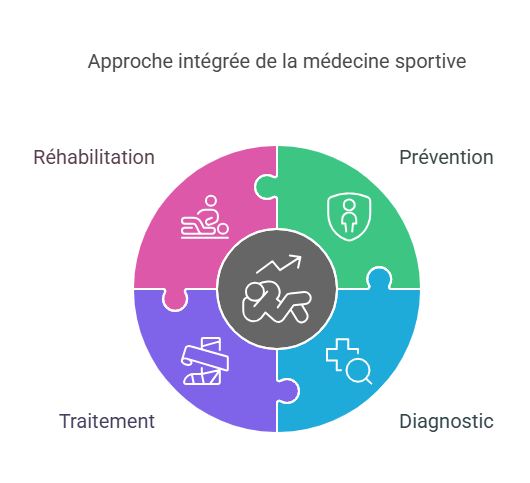 Traitement des Blessures Sportives par la Médecine Sportive Blessures Sportives