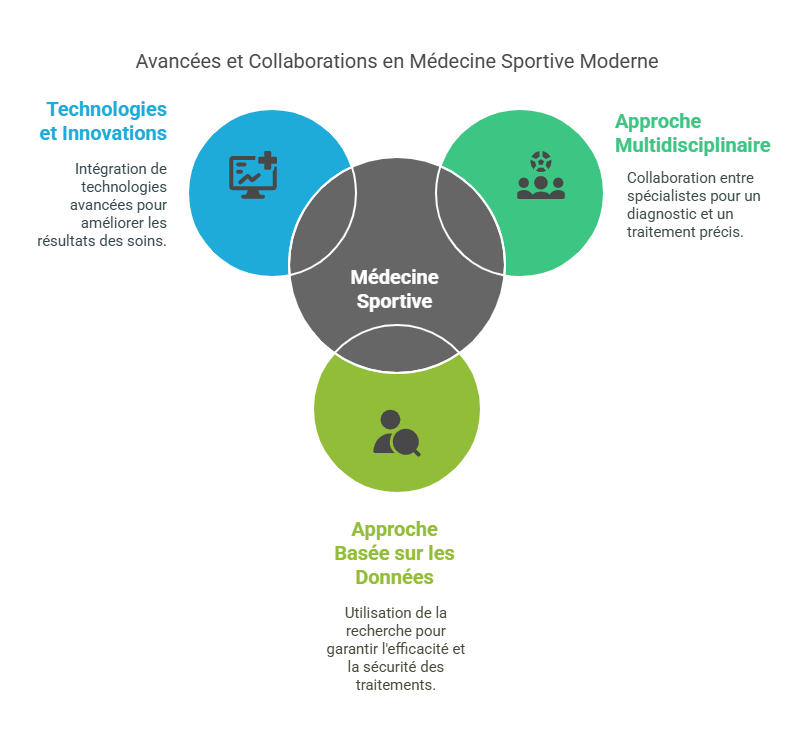 Traitement des Blessures Sportives par la Médecine Sportive Blessures Sportives