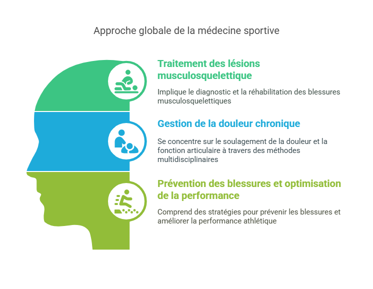 Traitement des Blessures Sportives par la Médecine Sportive Blessures Sportives