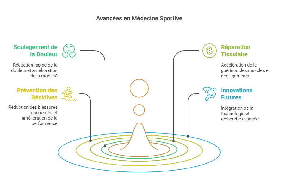 Traitement des Blessures Sportives par la Médecine Sportive Blessures Sportives