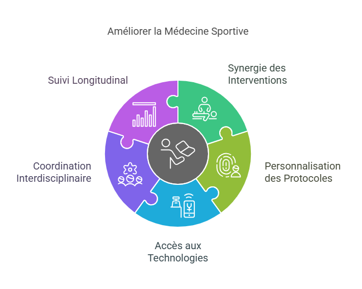 Traitement des Blessures Sportives par la Médecine Sportive Blessures Sportives