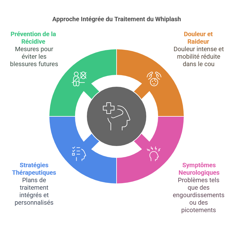 Whiplash Blessures Sportives
