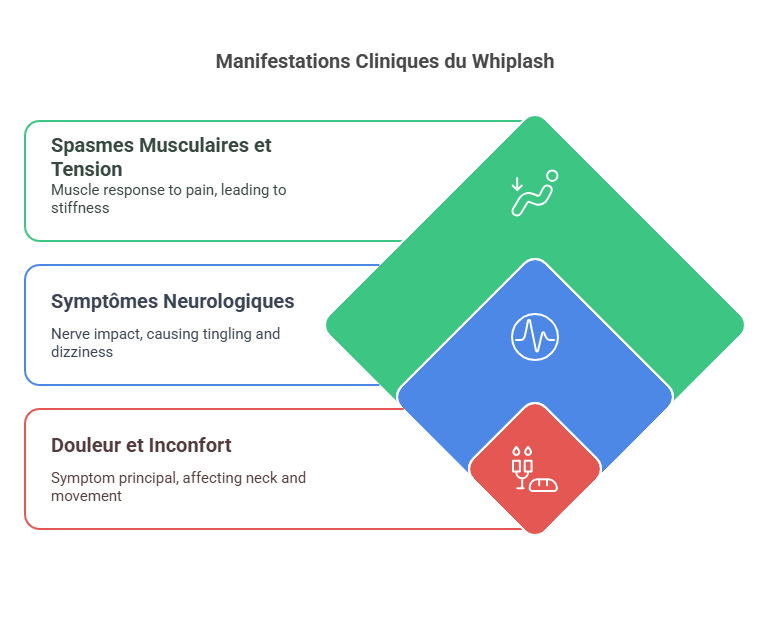 Whiplash Blessures Sportives