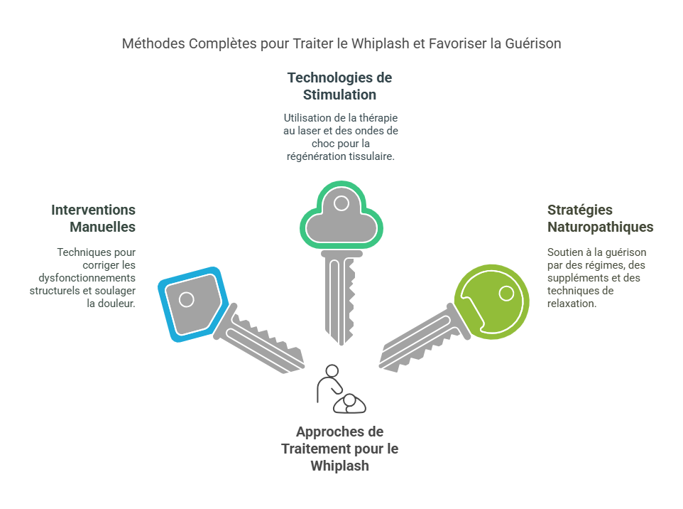 Whiplash Blessures Sportives