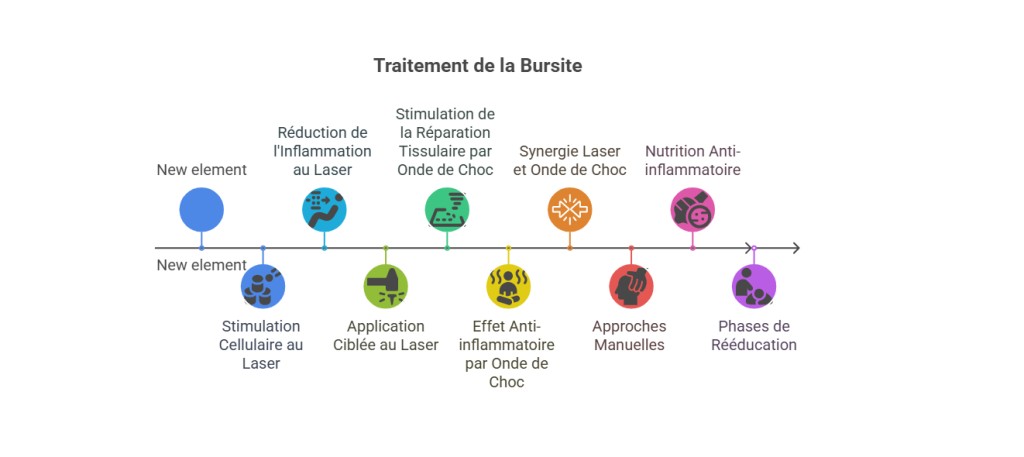 Bursite Subacromiale Blessures Sportives