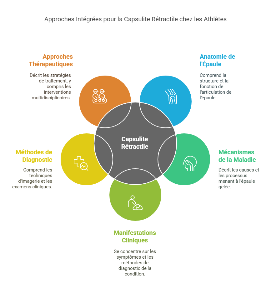 Capsulite Rétractile (Épaule Gelée) Blessures Sportives